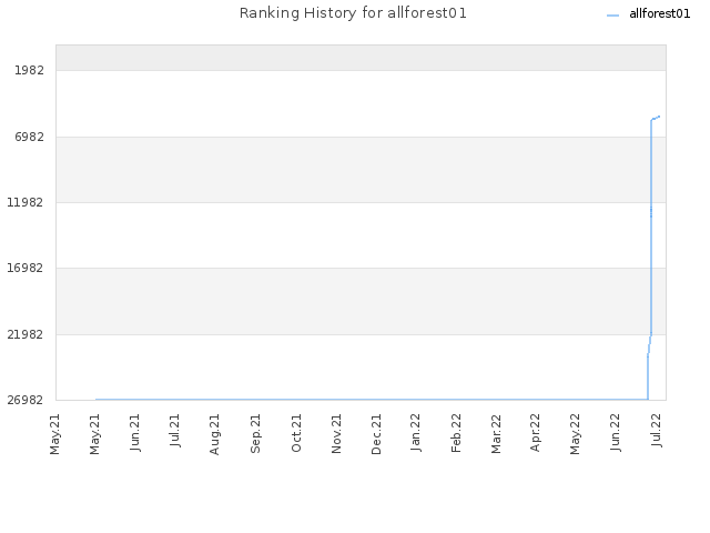 Ranking History for allforest01