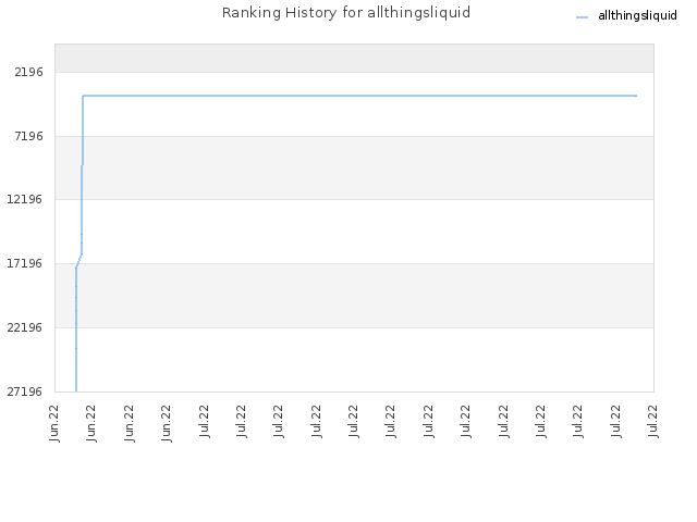 Ranking History for allthingsliquid