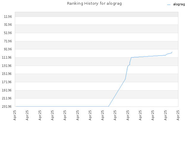 Ranking History for alograg