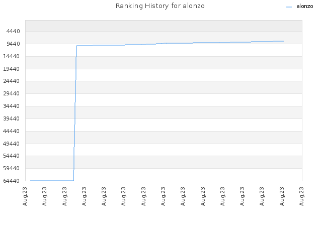 Ranking History for alonzo