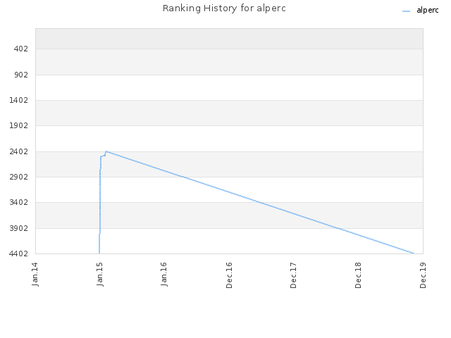 Ranking History for alperc