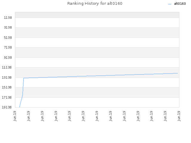 Ranking History for alt0160