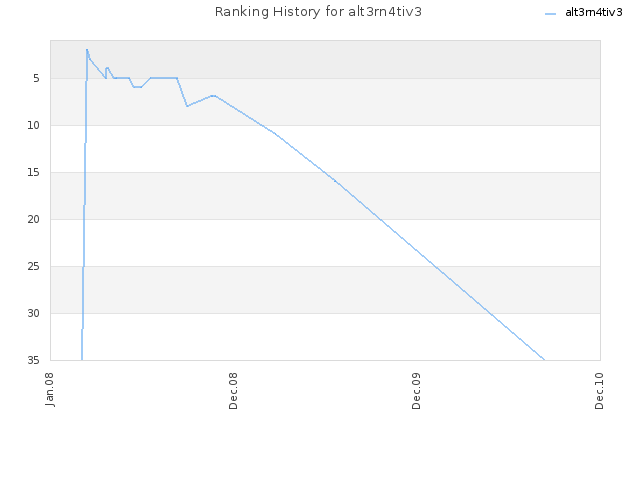 Ranking History for alt3rn4tiv3