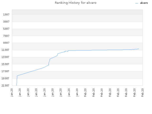 Ranking History for alvaro