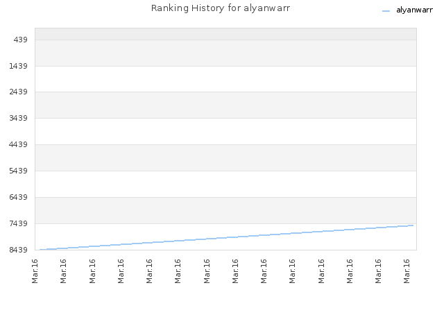 Ranking History for alyanwarr