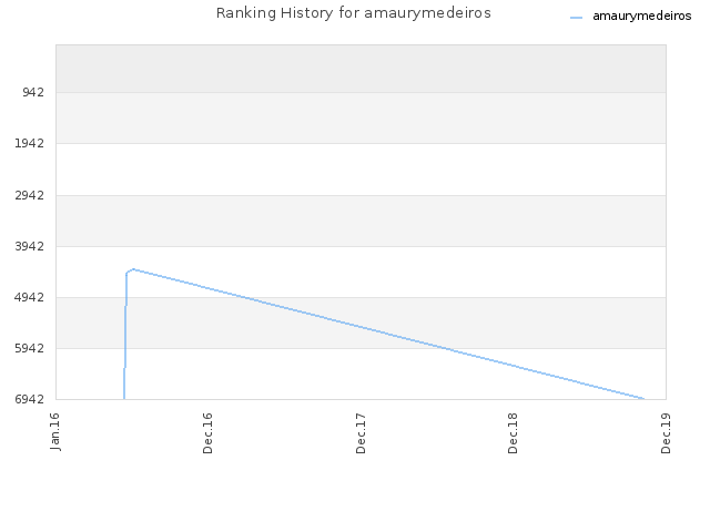 Ranking History for amaurymedeiros