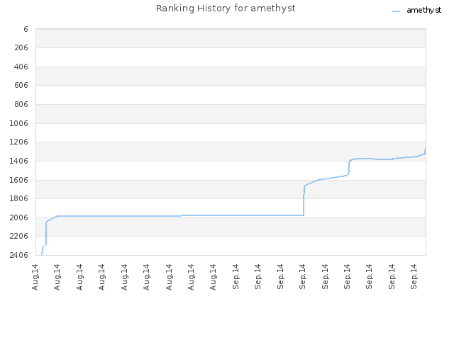 Ranking History for amethyst