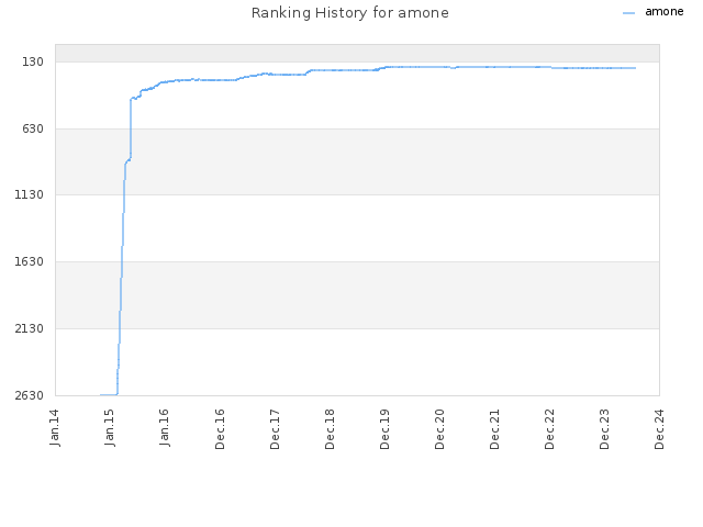 Ranking History for amone