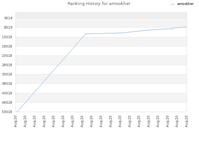 Ranking History for amookher