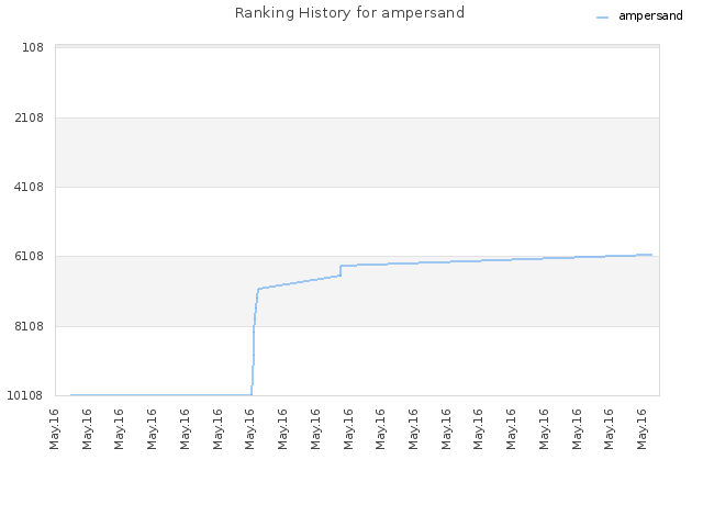 Ranking History for ampersand