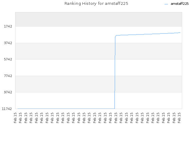 Ranking History for amstaff225