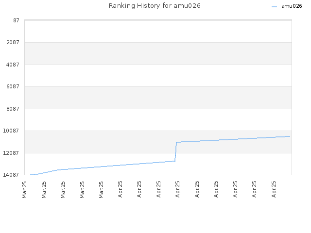 Ranking History for amu026