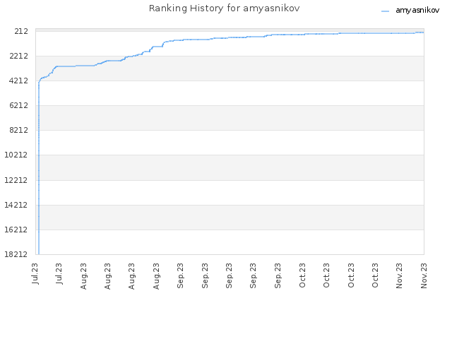 Ranking History for amyasnikov