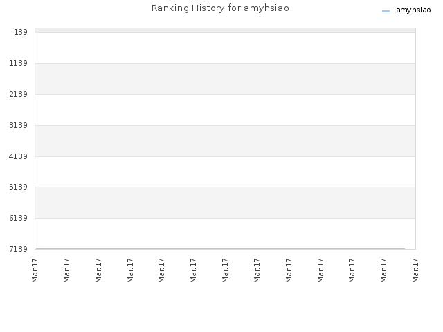 Ranking History for amyhsiao