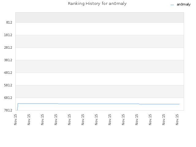 Ranking History for an0maly