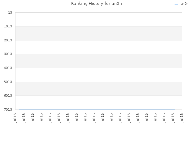 Ranking History for an0n