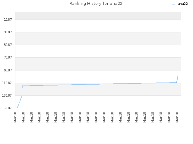 Ranking History for ana22