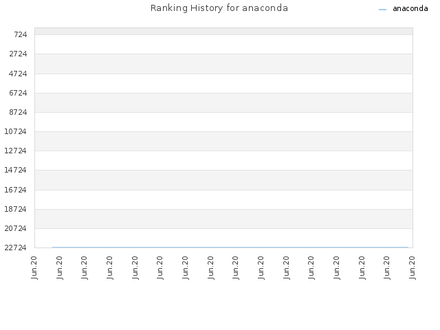 Ranking History for anaconda