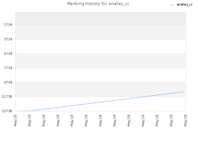 Ranking History for anatas_cc