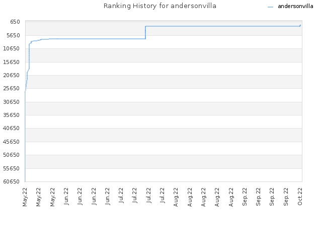 Ranking History for andersonvilla