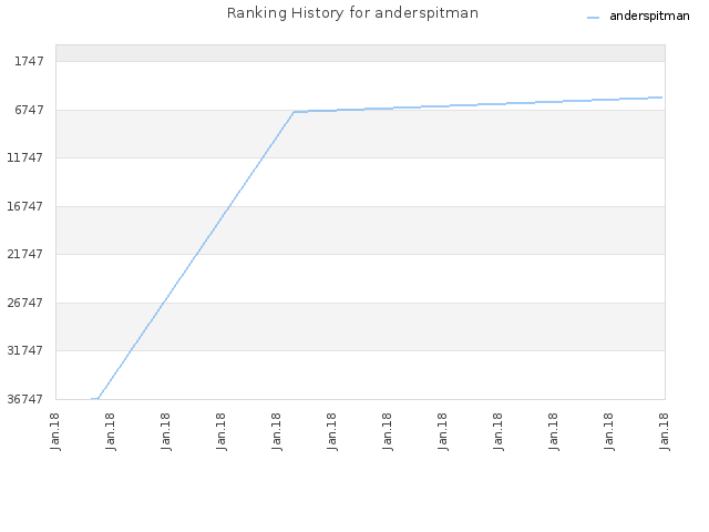 Ranking History for anderspitman