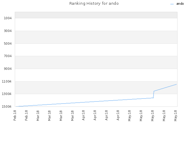 Ranking History for ando