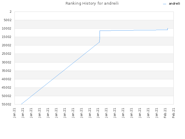 Ranking History for andreili