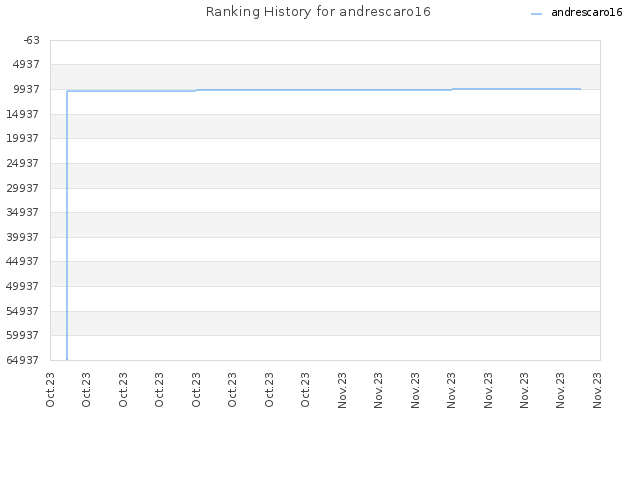 Ranking History for andrescaro16