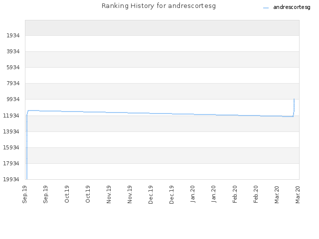 Ranking History for andrescortesg