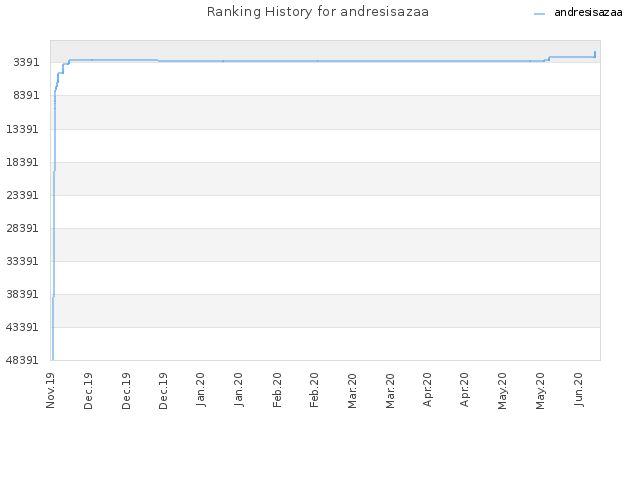 Ranking History for andresisazaa