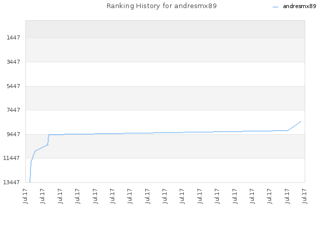 Ranking History for andresmx89