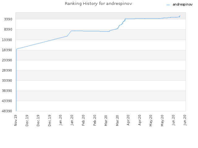 Ranking History for andrespinov