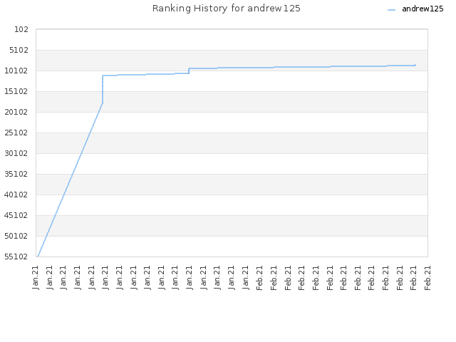 Ranking History for andrew125