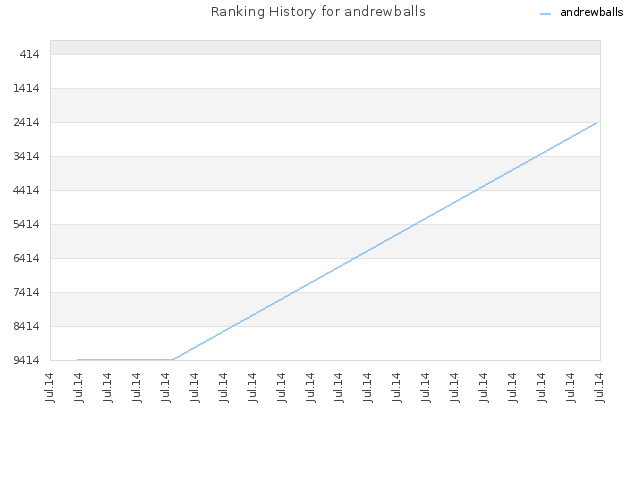 Ranking History for andrewballs