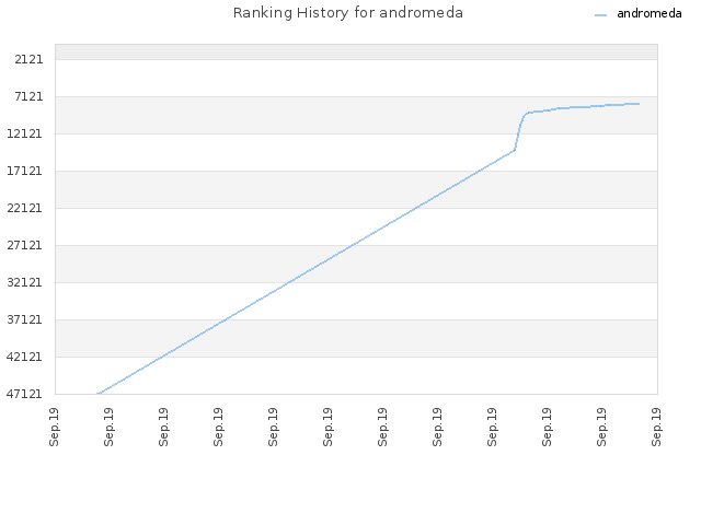 Ranking History for andromeda