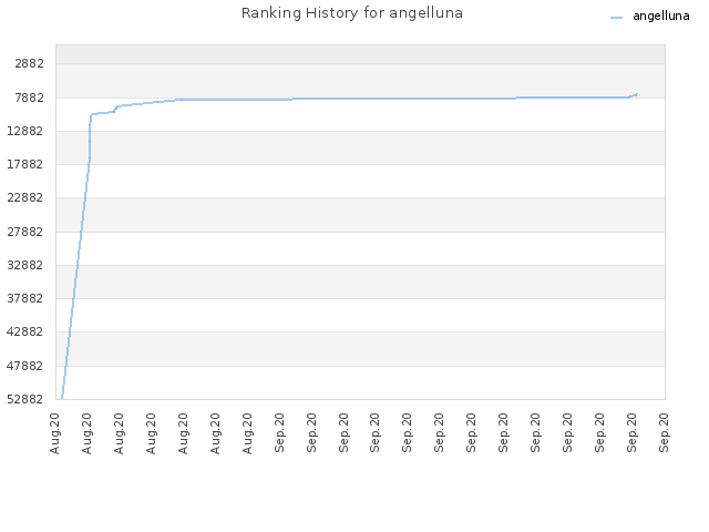 Ranking History for angelluna