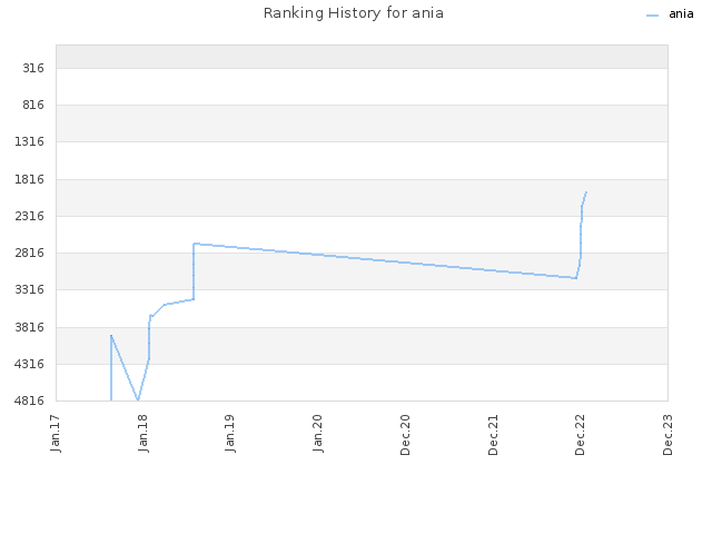 Ranking History for ania