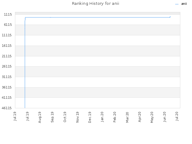 Ranking History for anii