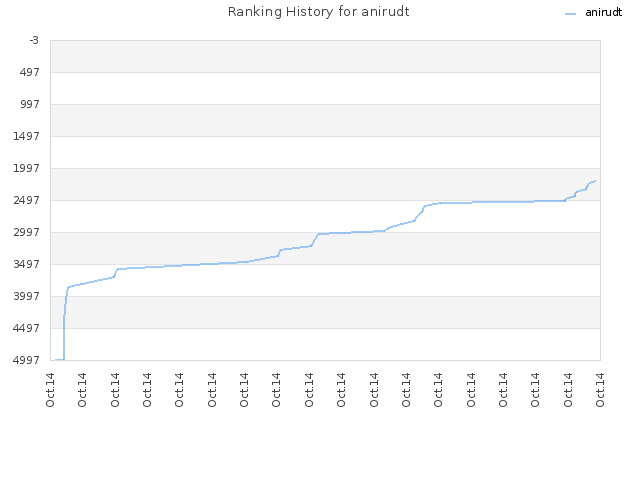 Ranking History for anirudt