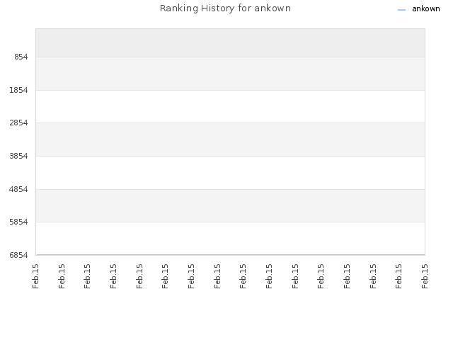 Ranking History for ankown