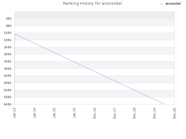 Ranking History for anonzobel