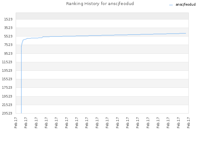 Ranking History for anscjfeodud