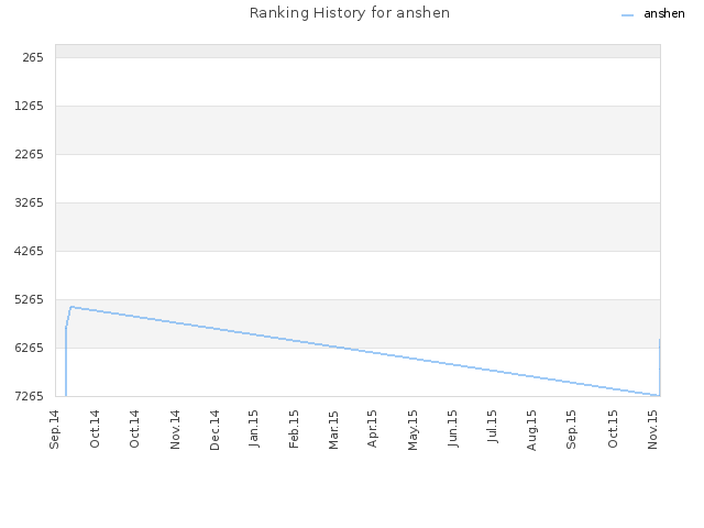 Ranking History for anshen