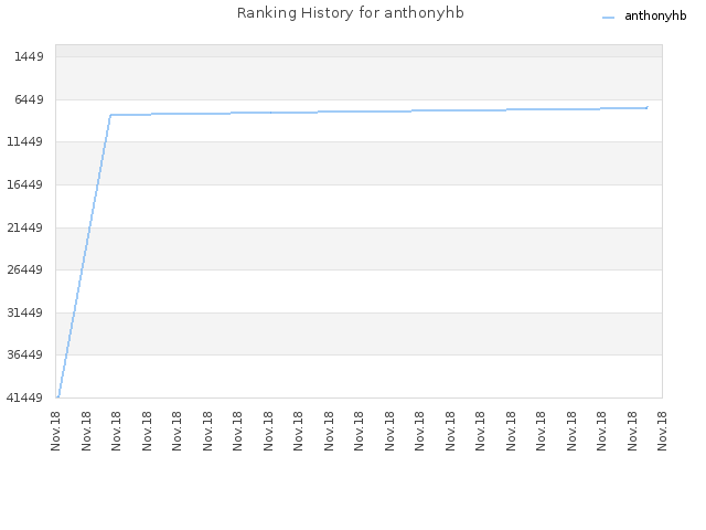 Ranking History for anthonyhb