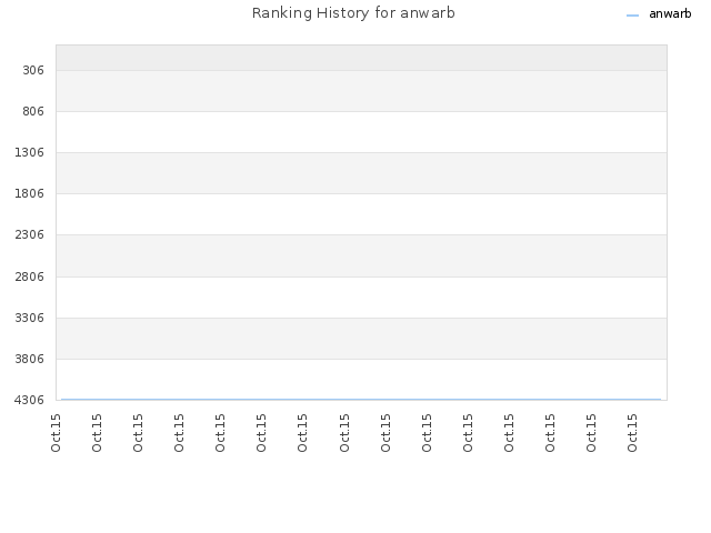 Ranking History for anwarb