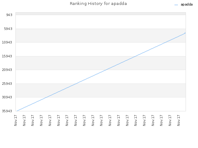 Ranking History for apadda