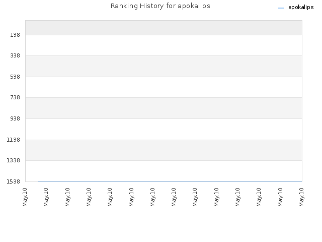 Ranking History for apokalips