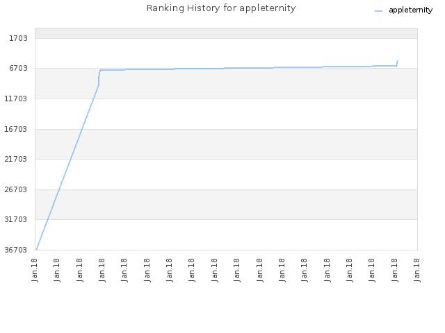 Ranking History for appleternity