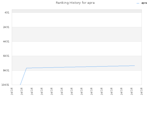 Ranking History for apra