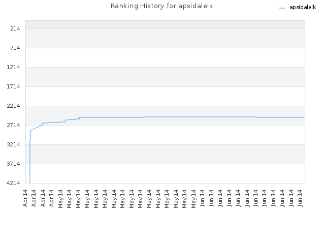 Ranking History for apsidalelk